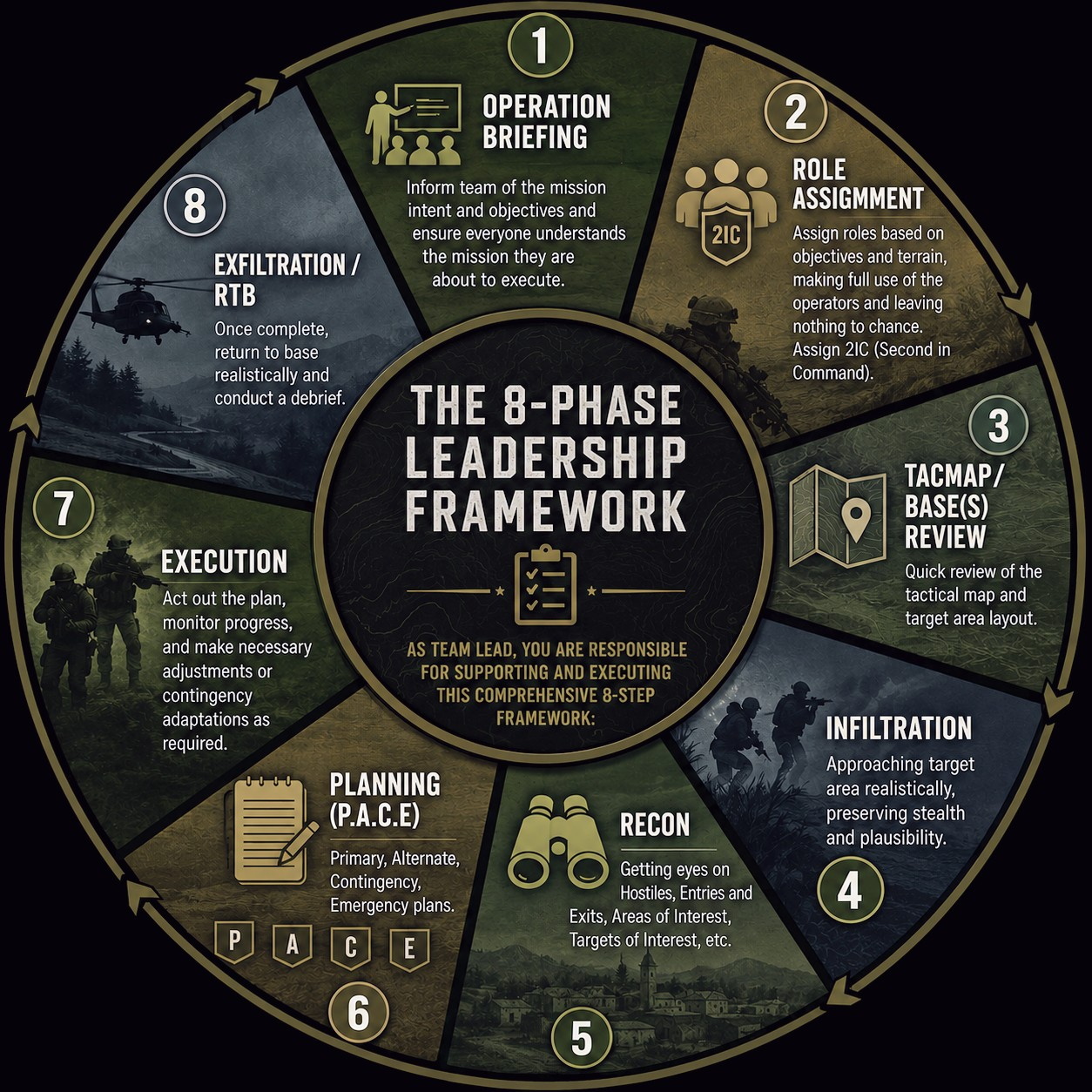 Eight phase leadership framework reference