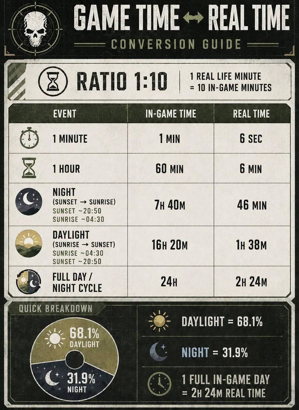 Game time to real time conversion guide