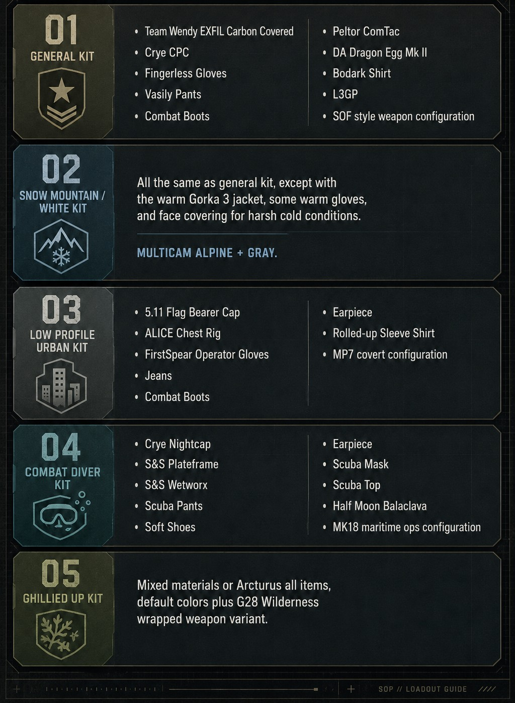 Recommended kit items
